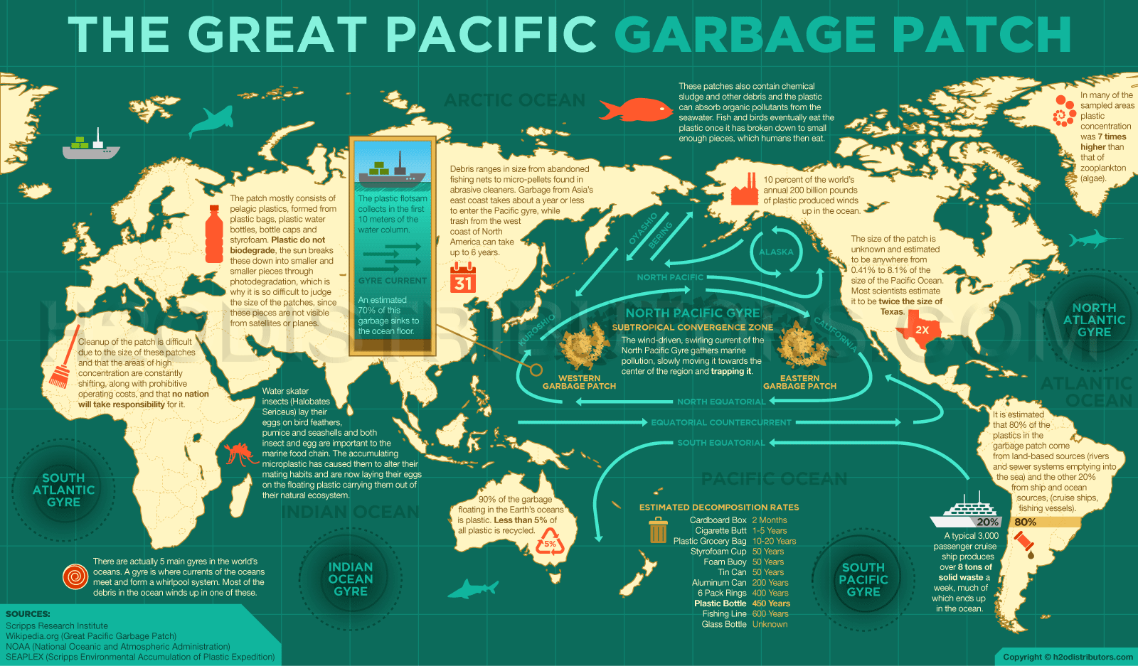 The 7 Biggest Threats to Our Ocean: Threat #6 The Garbage Patch - PURAKAI